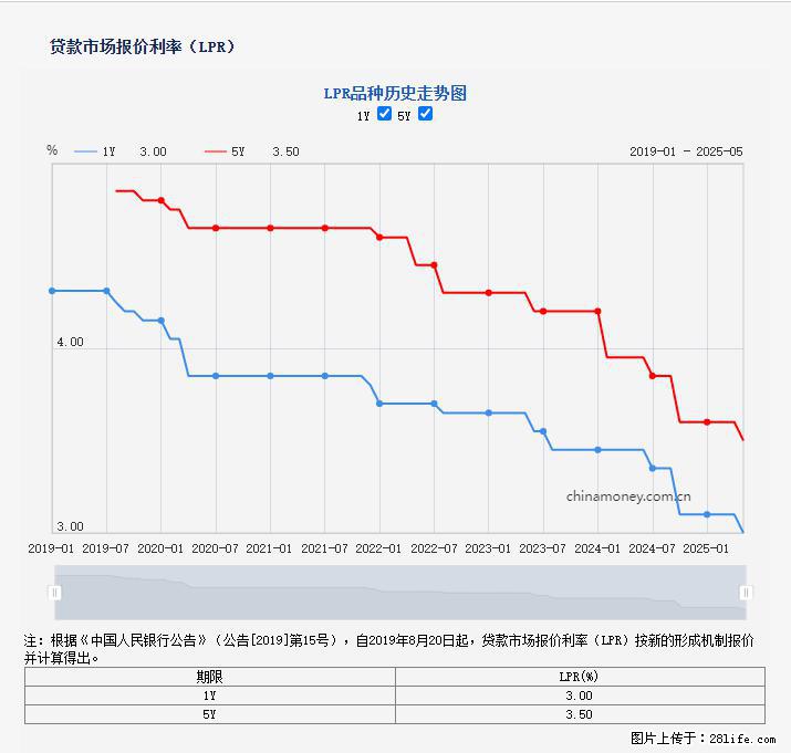 重磅!降息!桂林房贷利率3.0% - 济宁生活资讯 - 济宁28生活网 jining.28life.com